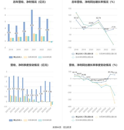 博遷新材2023年業績分析 電子專用材料研發投入持續，虧損3231.11萬元下仍擬10派1.8元